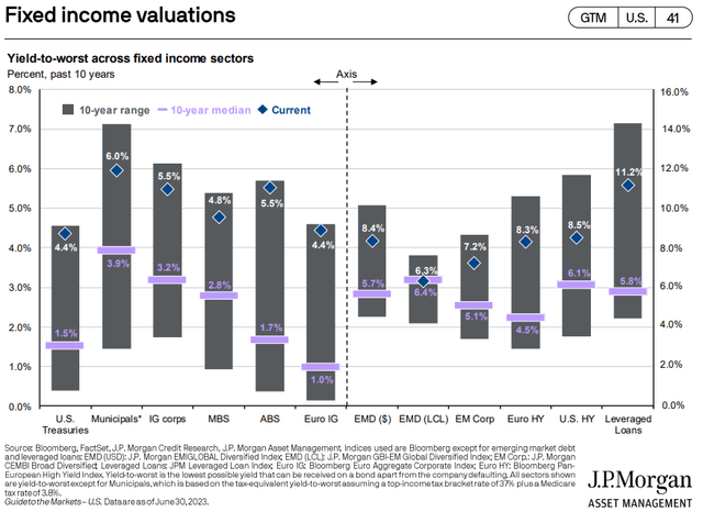 JPMorgan Guide to the Markets