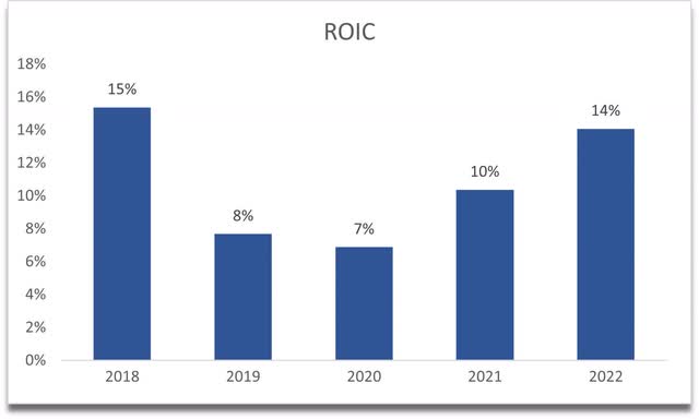 ROIC of CMG