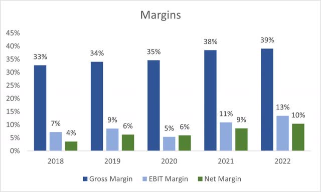 Margins of CMG