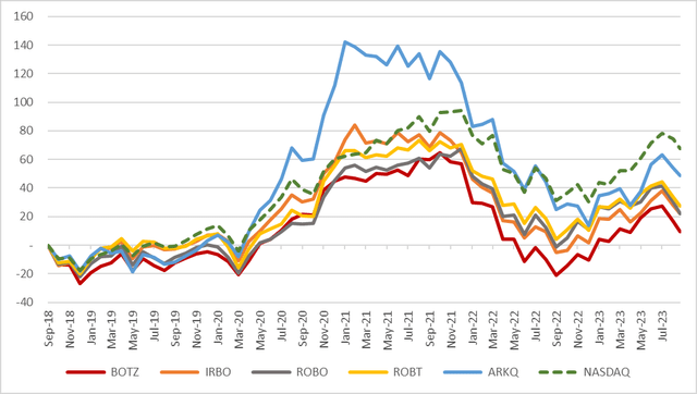 chart BOTZ performance vs peers