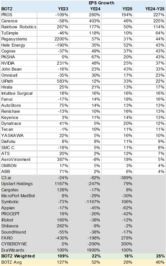 Table BOTZ consensus ESP estimates