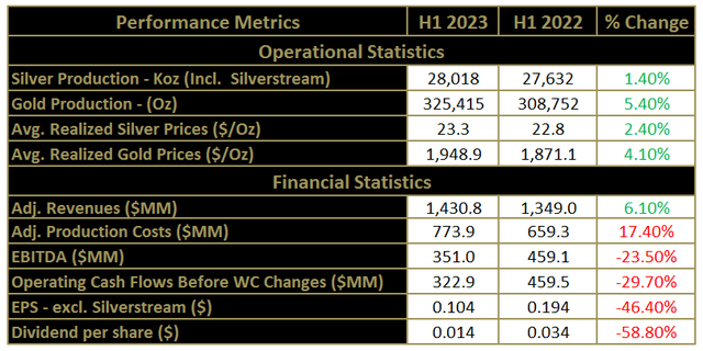 H1 2023 Headline Numbers - FNLPF