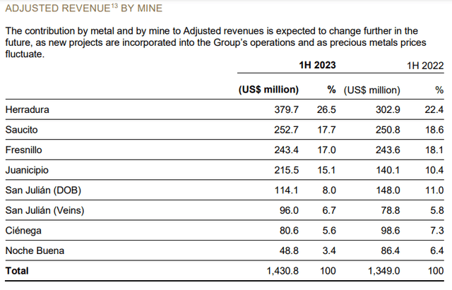 Mine-wise revenues