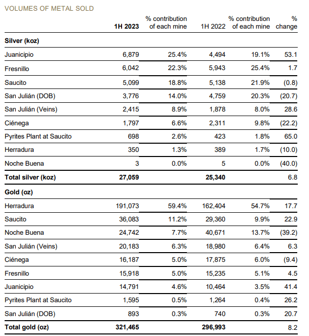 Mine-wise metal sales volume