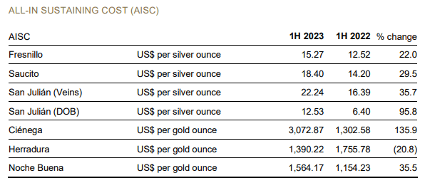 Mine-wise AISC