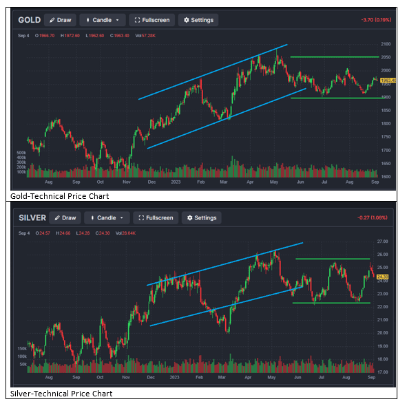 Gold-silver technical chart