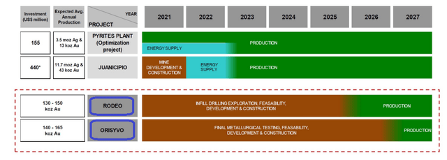 Pipeline projects' development timeline