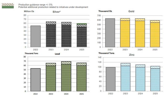 Metal Production Outlook - FNLPF