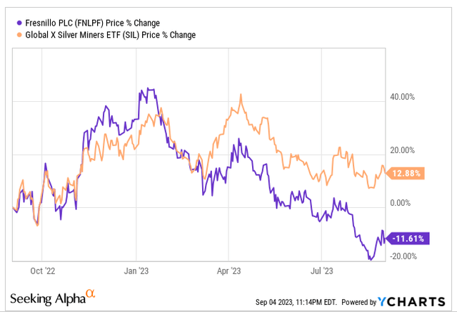 FNLPF - 1Y price change