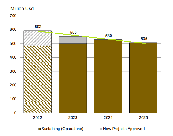 CAPEX guidance 2023-25