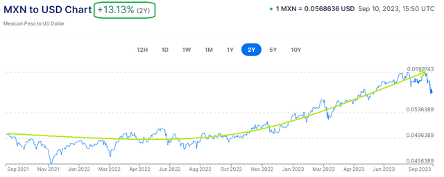 MXN v/s USD