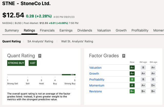 Seeking Alpha's quant rating of STNE