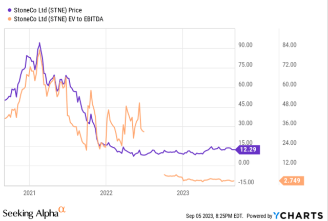 STNE price and EV/EBITDA