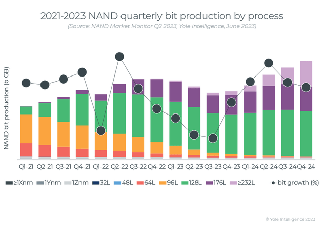 yole nand production