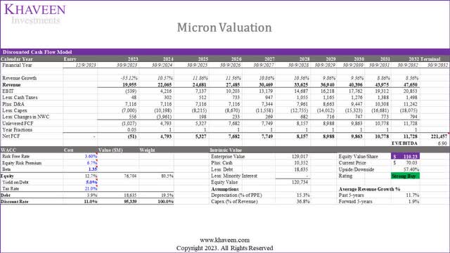 micron valuation