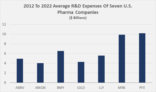 2012 to 2022 average R&D expenses of seven U.S. pharma companies in absolute amounts