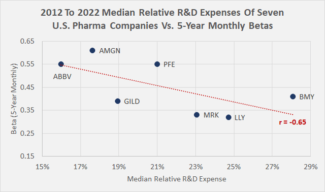 2012 to 2022 median R&D expenses of seven U.S. pharma companies in percent of adjusted revenues versus 5-year monthly betas