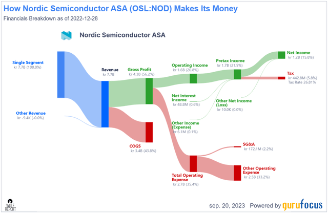 Nordic Semiconductor