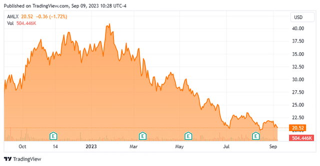 Stock Chart