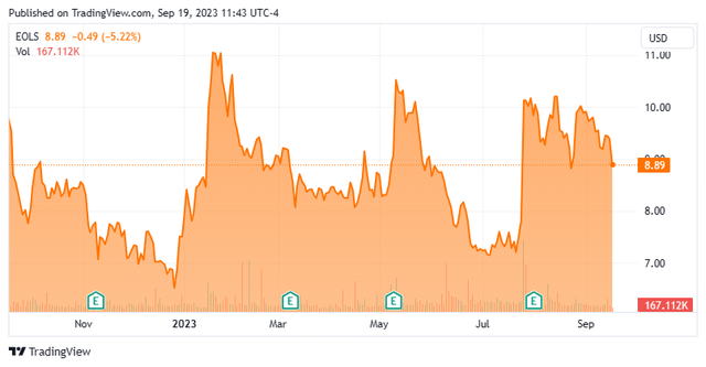 Stock Chart