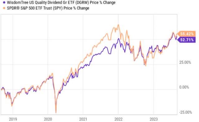 stock performance