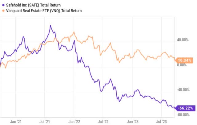 VNQ vs SAFE