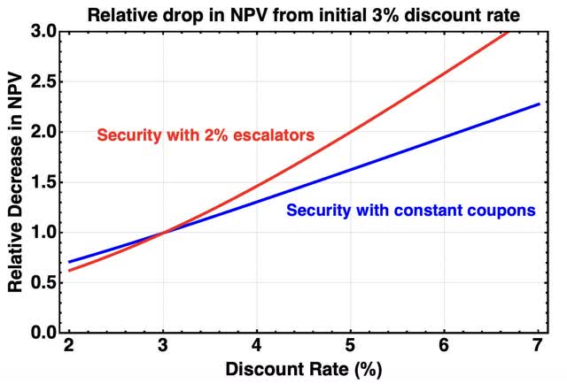 NAV vs coupon