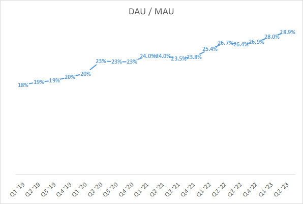 DAU/MAU