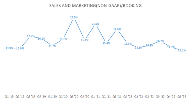 Sales and Marketing(Non-GAAP)/booking