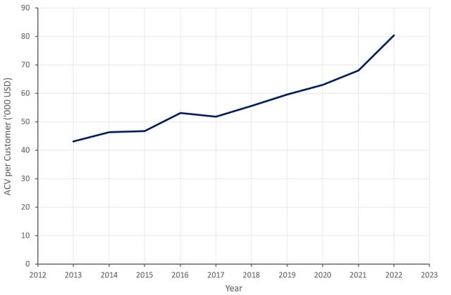 ACV per Customer