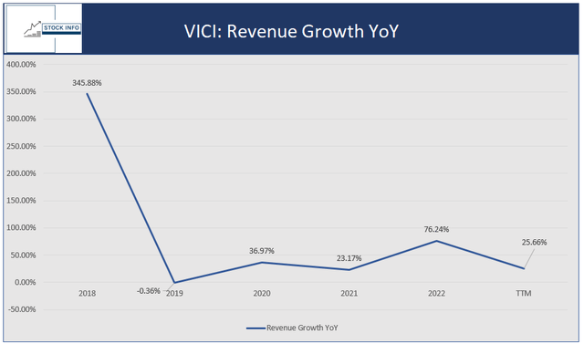 Revenue Growth Trajectory -$VICI