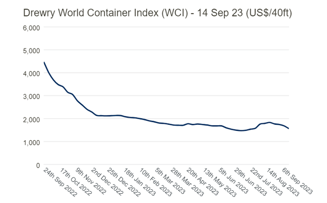 Drewry World Container Index