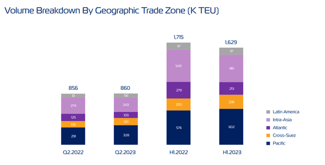 Volume Breakdown By Geographic Trade Zone -$ZIM