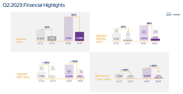 Q2 Financial Highlights -$ZIM