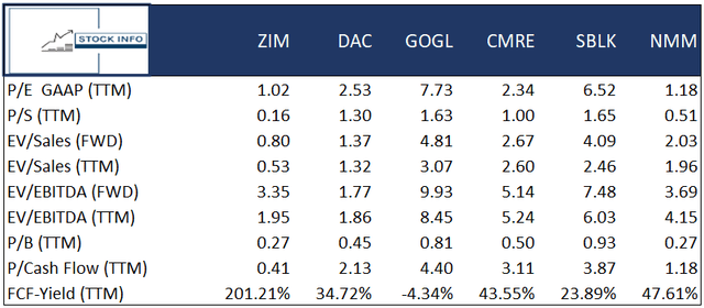 Peer Comparison -$ZIM