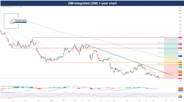 Technical Analysis -$ZIM