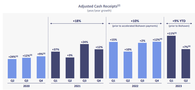 Royalty Pharma adj. cash receipts evolution