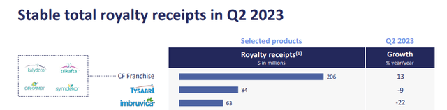 Royalty Pharma CF impact