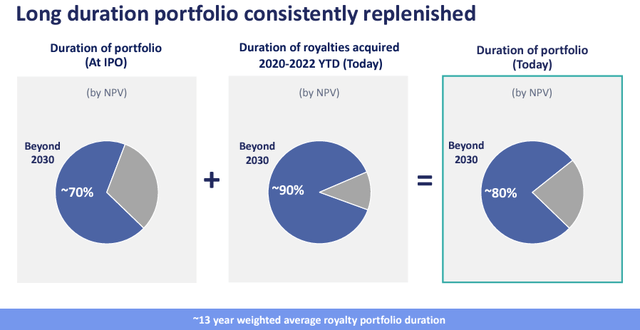 Royalty Pharma Duration