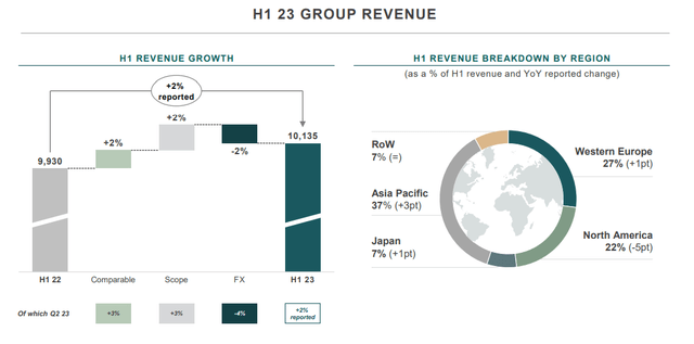 Kering Sales Evolution