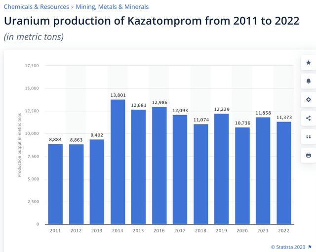 KAP Uranium Production