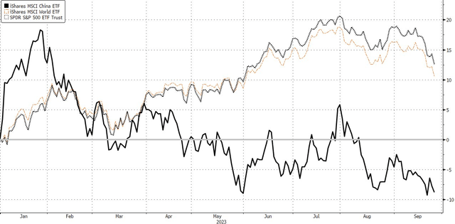 China vs World