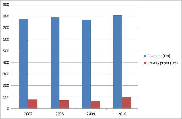 revenue and profit at Howden Joinery 2007-2010