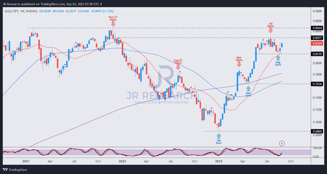 QQQ/SPY price chart (weekly)