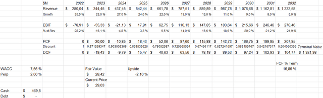 discounted cash flow model jfrog