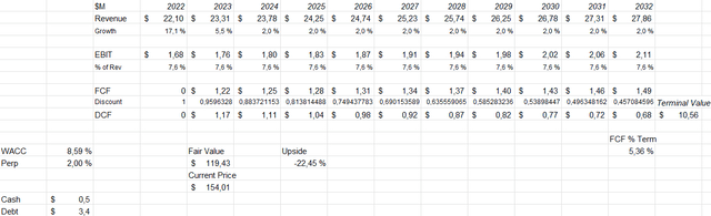 gpc discounted cash flow model 2023