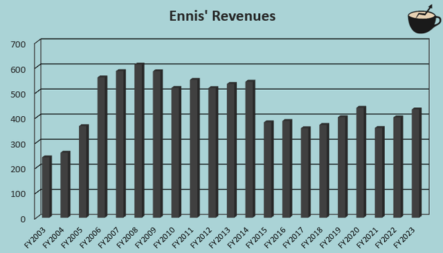 ennis revenue growth history