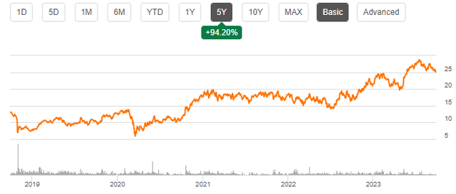 flex stock chart