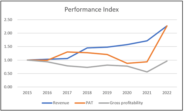 Chart 2: Performance Index