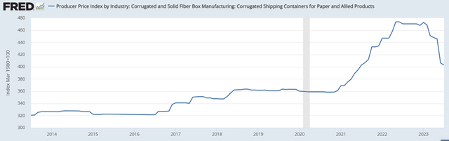 Chart 5: Producer Price Index - Corrugated and Solid Fiber Box Manufacturing